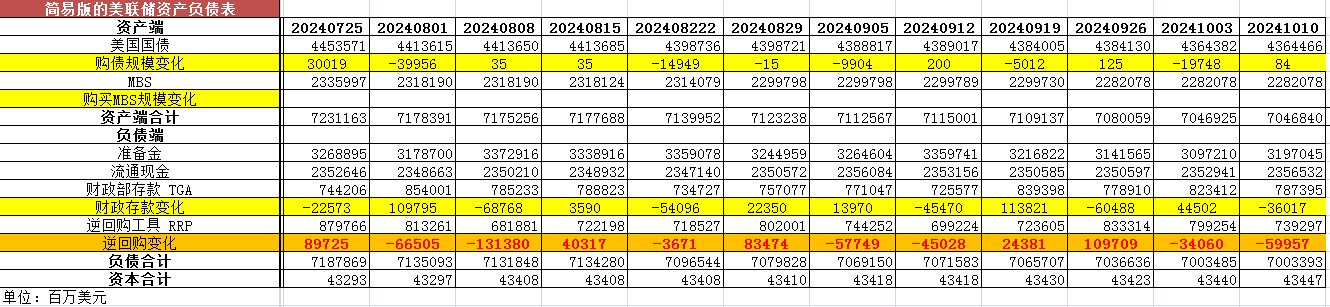 美联储最新资产负债表变动：本周流动性方面释放约958.89亿美元