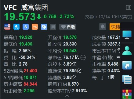 VF Corp跌3.7% 遭富国银行下调评级至卖出