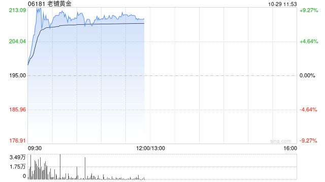 老铺黄金盘中涨超9%再破顶 机构称公司终端销售表现持续靓丽