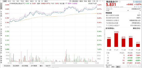 ETF日报：全球地缘动荡频发，推动资产储备多元化，黄金作为安全资产的需求持续提升，关注黄金基金ETF