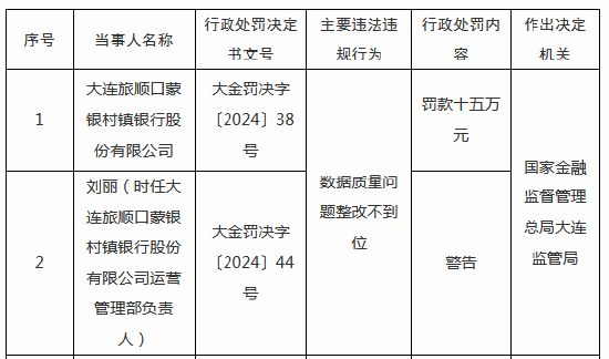 大连旅顺口蒙银村镇银行被罚15万元：因数据质量问题整改不到位