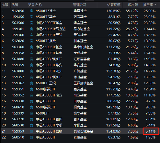 景顺长城A500ETF（159353）连续4天遭净赎回，资金净流出约3.8亿元