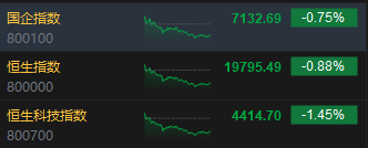 收评：港股恒指跌0.88% 科指跌1.45%苹果概念股跌幅居前