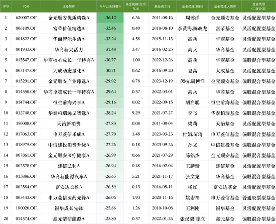 2024主动权益类基金业绩黑榜：金元顺安优质精选A今年来跌36.12%暂居跌幅榜首，华商基金共5只产品上榜