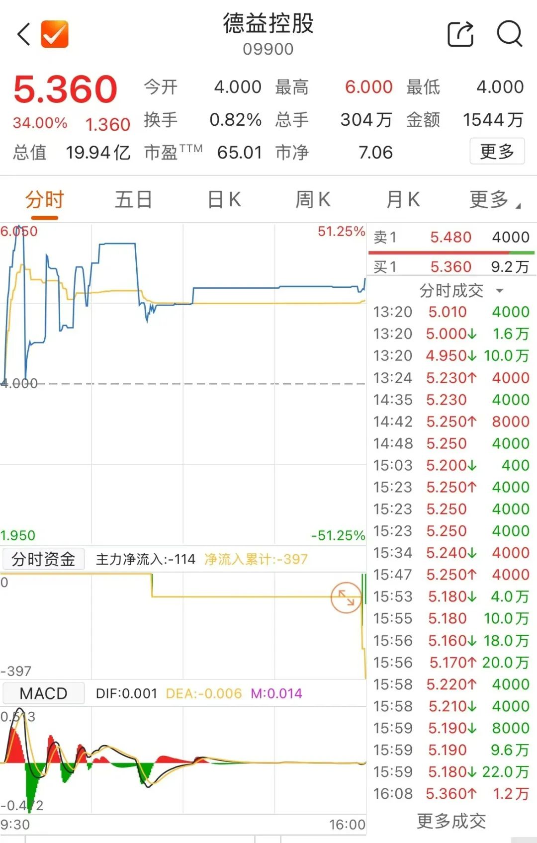 98分钟涨停变跌停，6分钟跌停变涨停